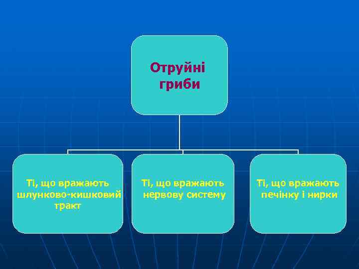 Отруйні гриби Ті, що вражають шлунково-кишковий тракт Ті, що вражають нервову систему Ті, що