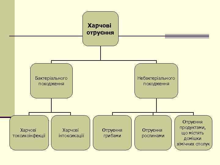 Харчові отруєння Бактеріального походження Харчові токсикоінфекції Харчові інтоксикаціії Небактеріального походження Отруєння грибами Отруєння рослинами