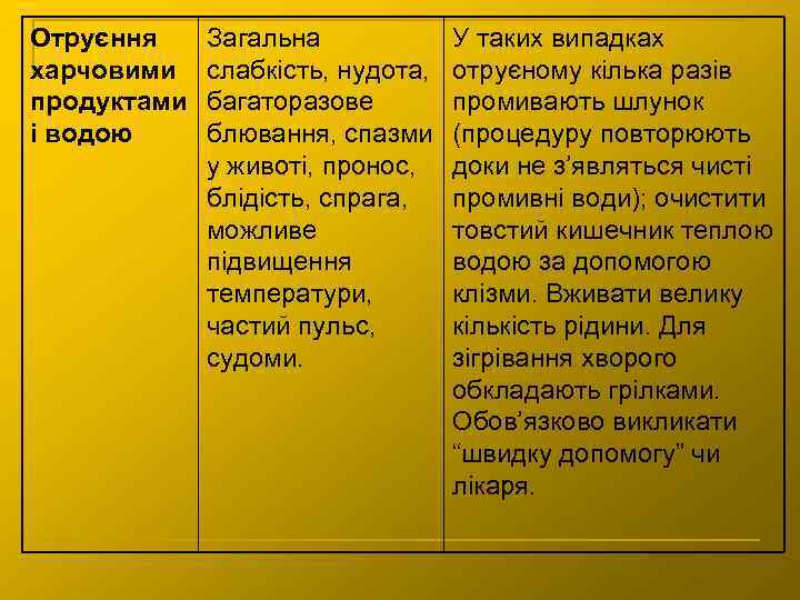 Отруєння харчовими продуктами і водою Загальна слабкість, нудота, багаторазове блювання, спазми у животі, пронос,