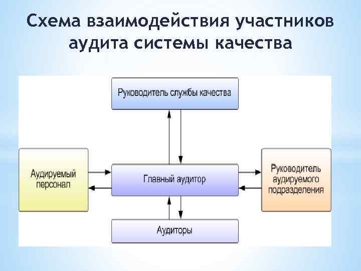 Аудит качества презентация