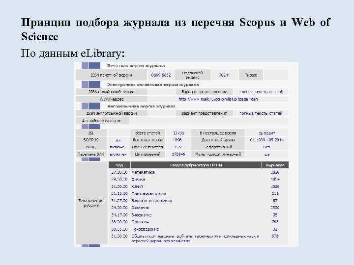 Принцип подбора журнала из перечня Scopus и Web of Science По данным e. Library: