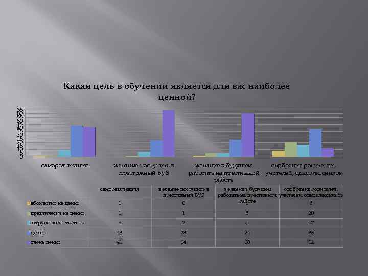 Какая цель в обучении является для вас наиболее ценной? 65 60 55 50 45