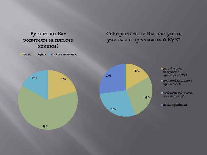 Ругают ли Вас родители за плохие оценки? часто редко Собираетесь ли Вы поступать учиться