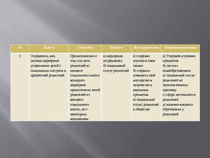 № Задача Гипотеза Концепт Интерпретация Операционализация 2 Определить, как связаны карьерные устремления детей с