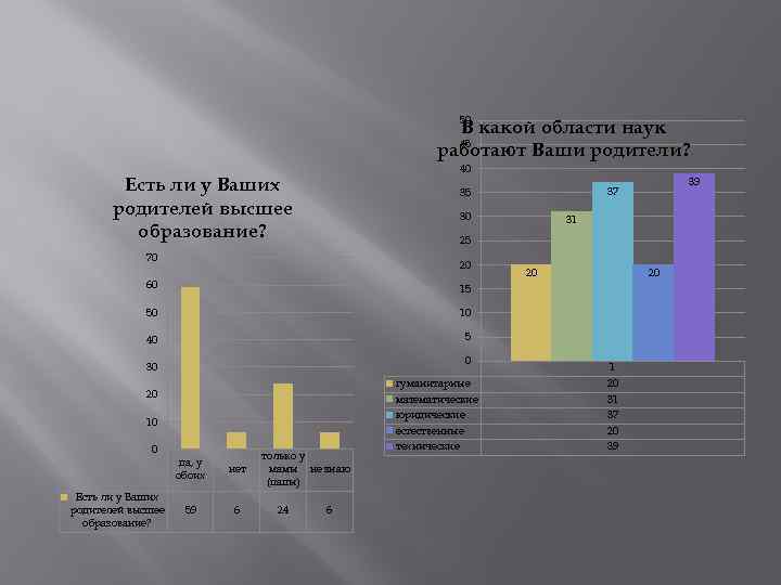 50 В какой области наук 45 работают Ваши родители? 40 Есть ли у Ваших