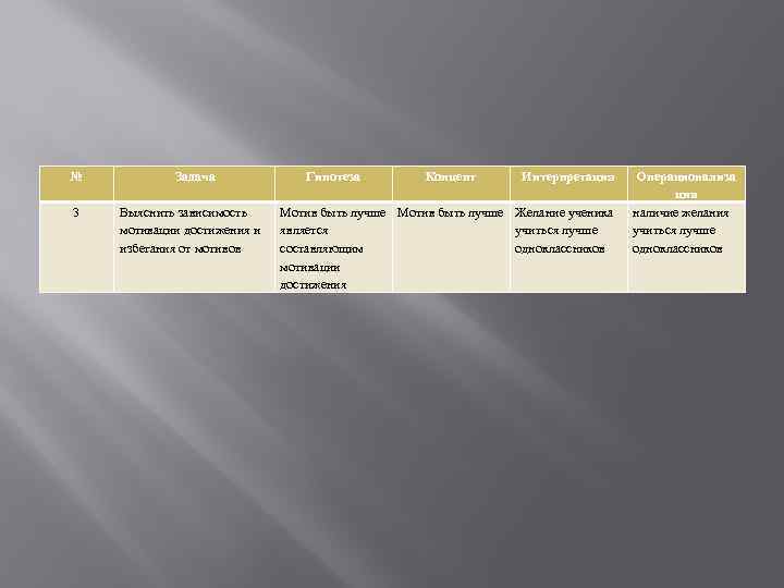 № 3 Задача Выяснить зависимость мотивации достижения и избегания от мотивов Гипотеза Концепт Интерпретация