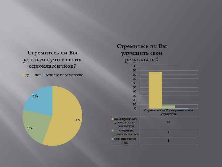 Стремитесь ли Вы учиться лучше своих одноклассников? да нет мне это не интересно 22%