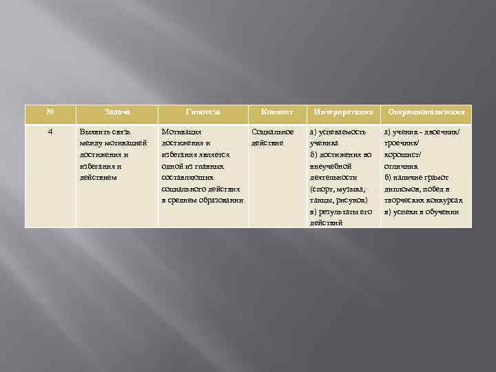 № 4 Задача Выявить связь между мотивацией достижения и избегания и действием Гипотеза Мотивация