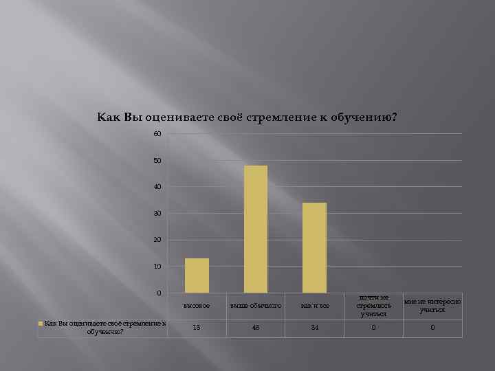 Как Вы оцениваете своё стремление к обучению? 60 50 40 30 20 10 0