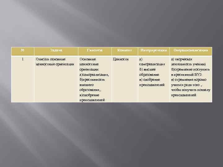 № 1 Задача Описать основные ценностные ориентации Гипотеза Основные ценностные ориентации: а)самореализация, б)престижность высшего