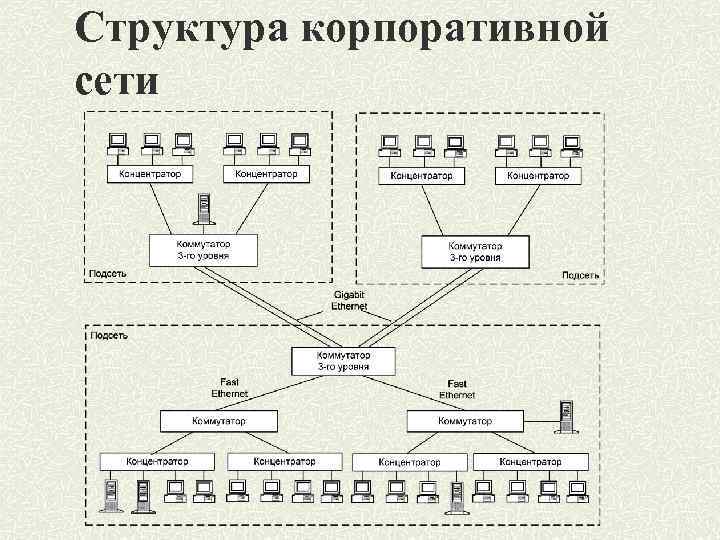 Схема корпоративной сети