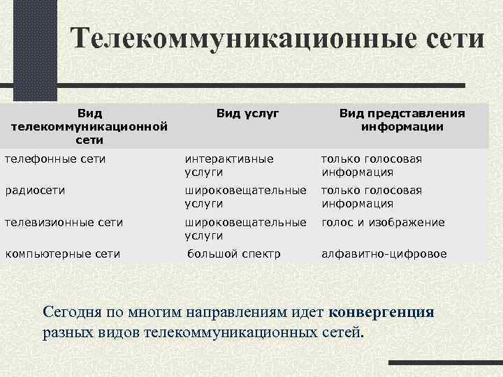 Телекоммуникационные сети Вид телекоммуникационной сети Вид услуг Вид представления информации телефонные сети интерактивные услуги