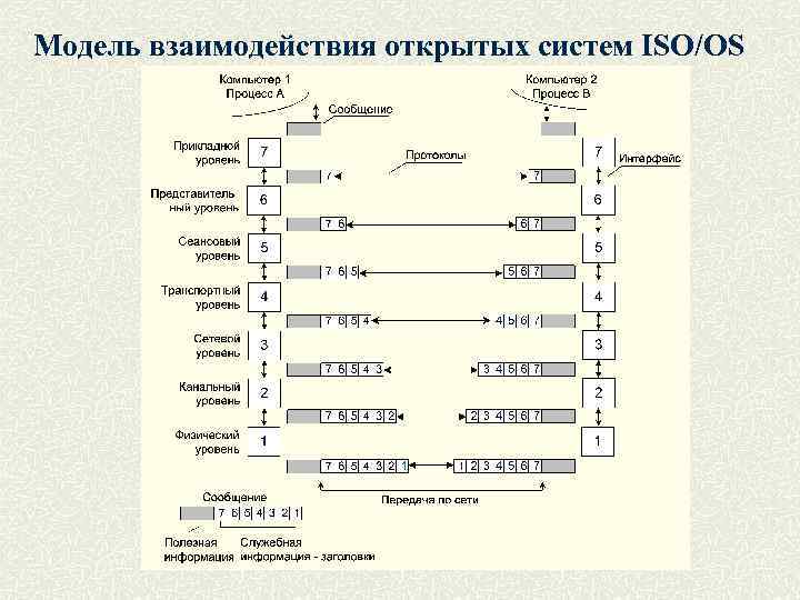 Моделирование системы взаимодействия. Модель взаимодействия открытых систем. Эталонная модель взаимодействия открытых систем. Уровнем модели взаимодействия открытых систем не является. Модели взаимодействия видов Информатика.