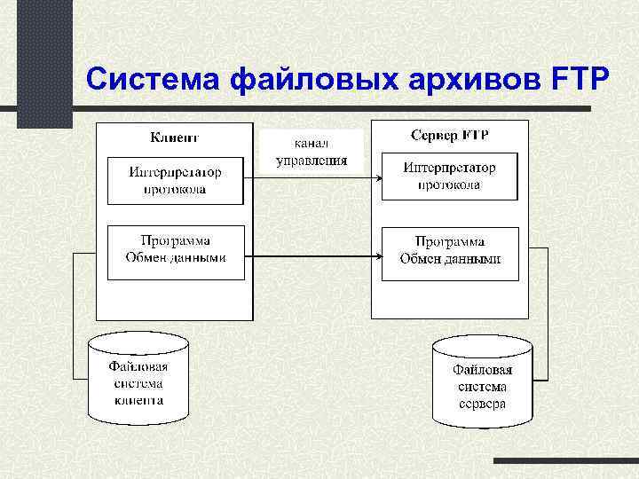 Система файловых архивов FTP 