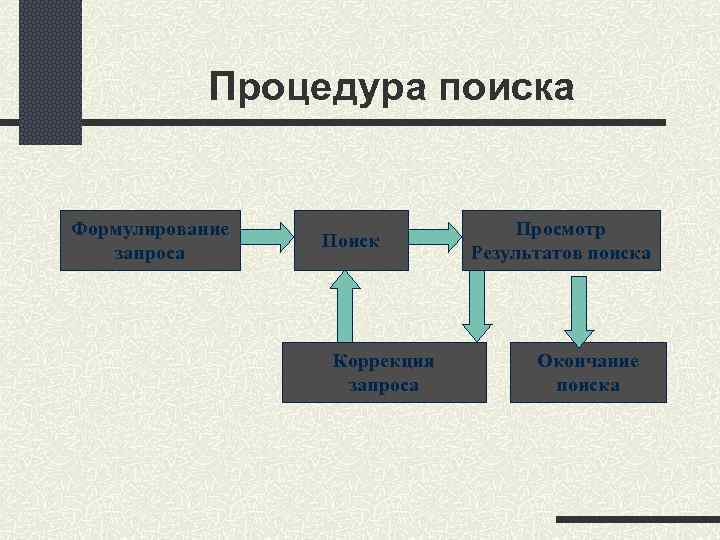 Процедура поиска Формулирование запроса Поиск Коррекция запроса Просмотр Результатов поиска Окончание поиска 