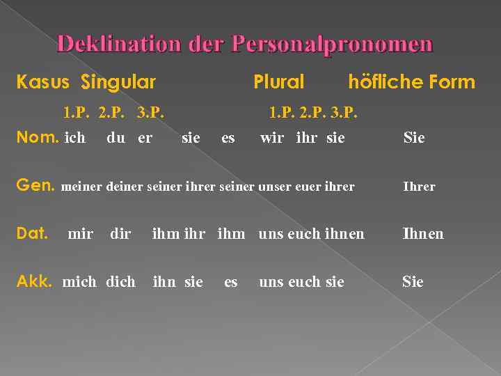 Deklination der Personalpronomen Kasus Singular 1. P. 2. P. 3. P. Nom. ich du