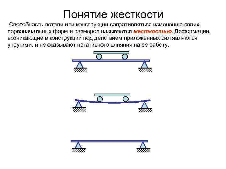 Понятие жесткости Способность детали или конструкции сопротивляться изменению своих первоначальных форм и размеров называется