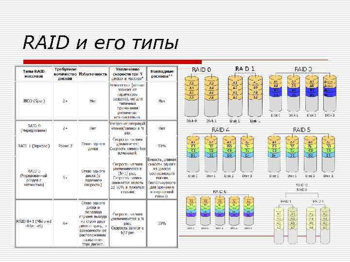 RAID и его типы 