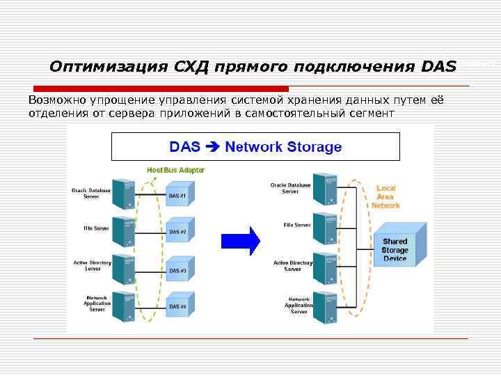 Решения по хранению Оптимизация СХД прямого подключения DASданных Возможно упрощение управления системой хранения данных