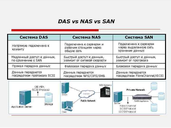 DAS vs NAS vs SAN Система DAS Система NAS Система SAN Подключена к серверам