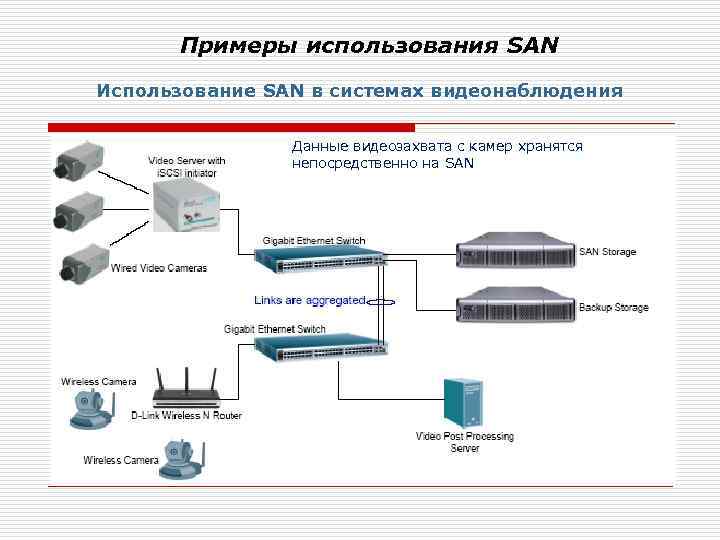 Примеры использования SAN Использование SAN в системах видеонаблюдения Данные видеозахвата с камер хранятся непосредственно