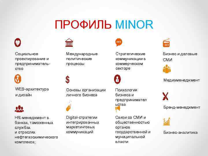 ПРОФИЛЬ MINOR Социальное проектирование и предпринимательство Международные политические процессы Стратегические коммуникации в коммерческом секторе