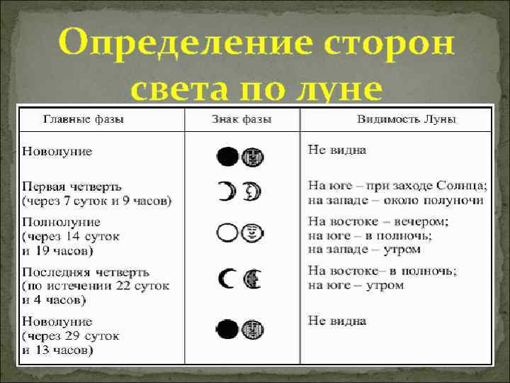Определение сторон света по луне 