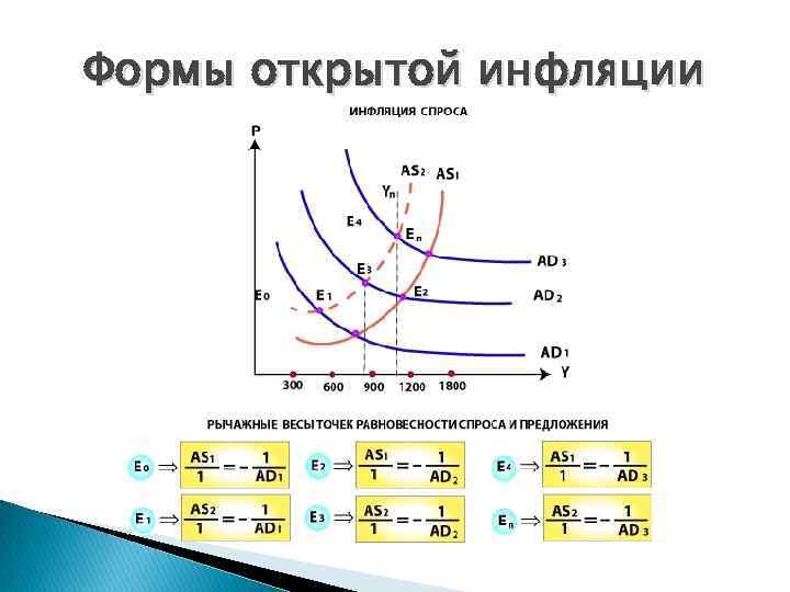 Причины инфляции спроса. График инфляции спроса и предложения. Инфляция спроса и инфляция предложения. Инфляция спроса и предложения графики. Графическое изображение инфляции.