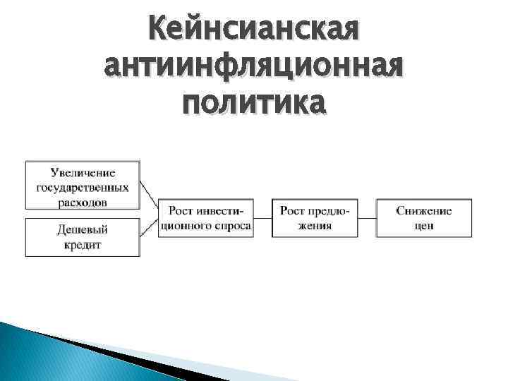 Кейнсианская антиинфляционная политика 