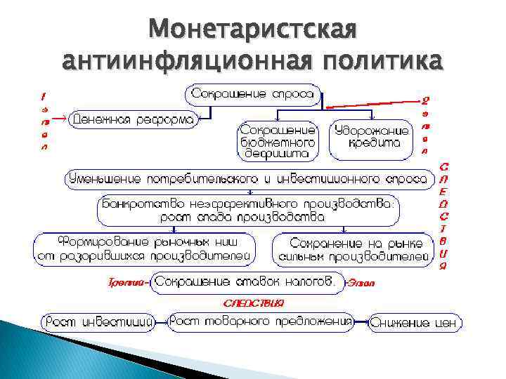 Монетаристская антиинфляционная политика 