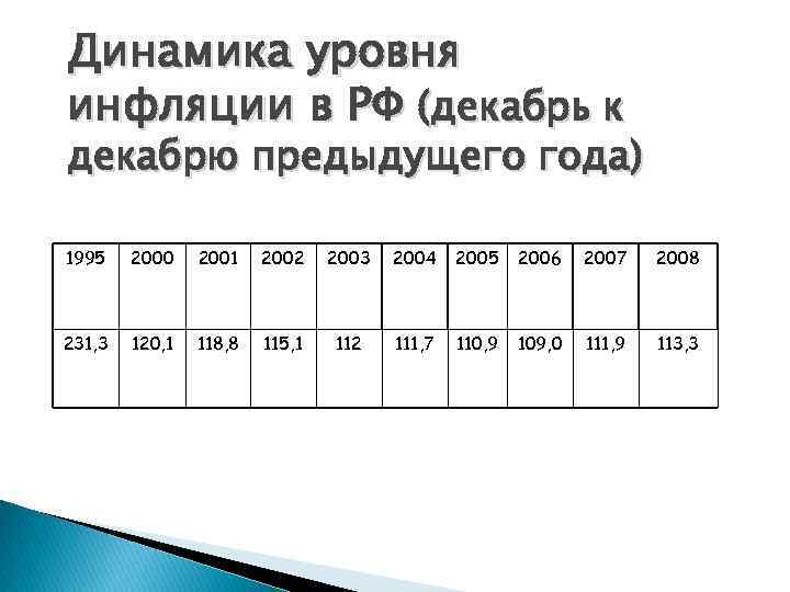 Динамика уровня инфляции в РФ (декабрь к декабрю предыдущего года) 1995 2000 2001 2002