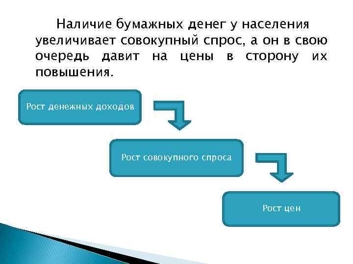 Наличие бумажных денег у населения увеличивает совокупный спрос, а он в свою очередь давит