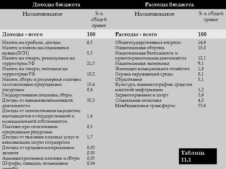 Доходы бюджета Наименование Расходы бюджета %к общей сумме Наименование % к общей сумме Доходы