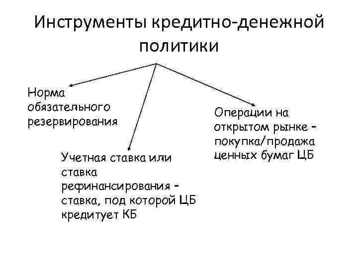 Инструменты кредитно денежной политики