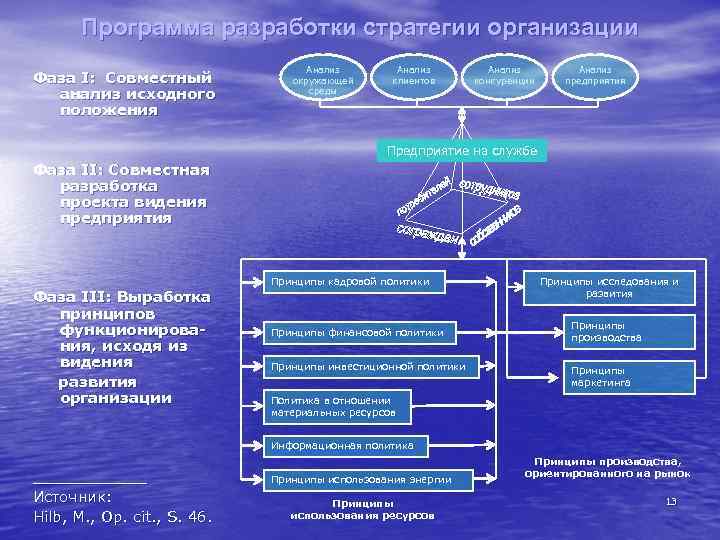 Программа разработки стратегии организации Фаза I: Совместный анализ исходного положения Анализ окружающей среды Анализ