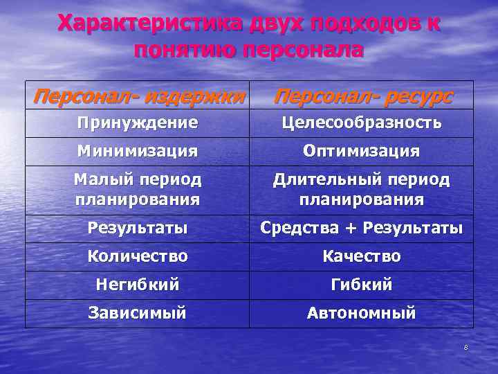 Характеристика двух подходов к понятию персонала Персонал- издержки Персонал- ресурс Принуждение Целесообразность Минимизация Оптимизация