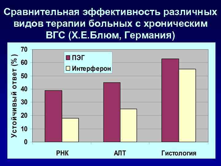 Сравнительная эффективность различных видов терапии больных с хроническим ВГС (Х. Е. Блюм, Германия) 