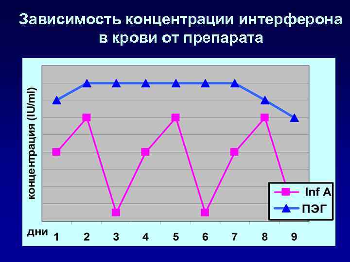 Зависимость концентрации интерферона в крови от препарата 