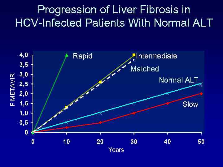 Progression of Liver Fibrosis in HCV-Infected Patients With Normal ALT Rapid Intermediate F METAVIR