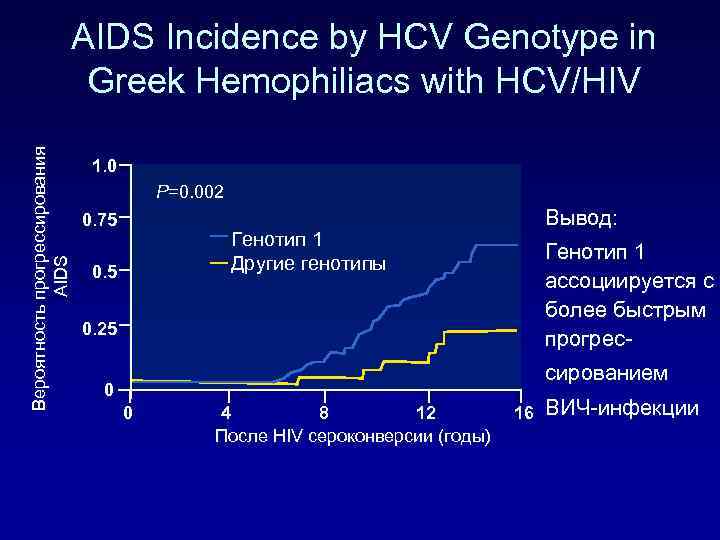 Вероятность прогрессирования AIDS Incidence by HCV Genotype in Greek Hemophiliacs with HCV/HIV 1. 0