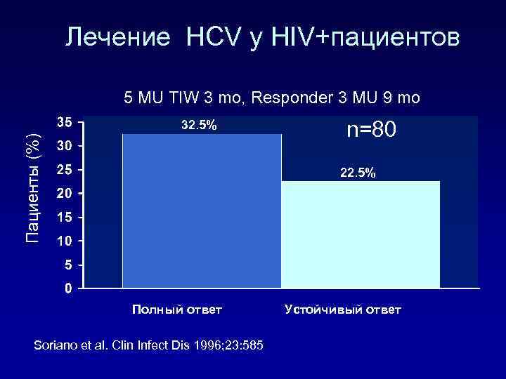 Лечение HCV у HIV+пациентов 5 MU TIW 3 mo, Responder 3 MU 9 mo