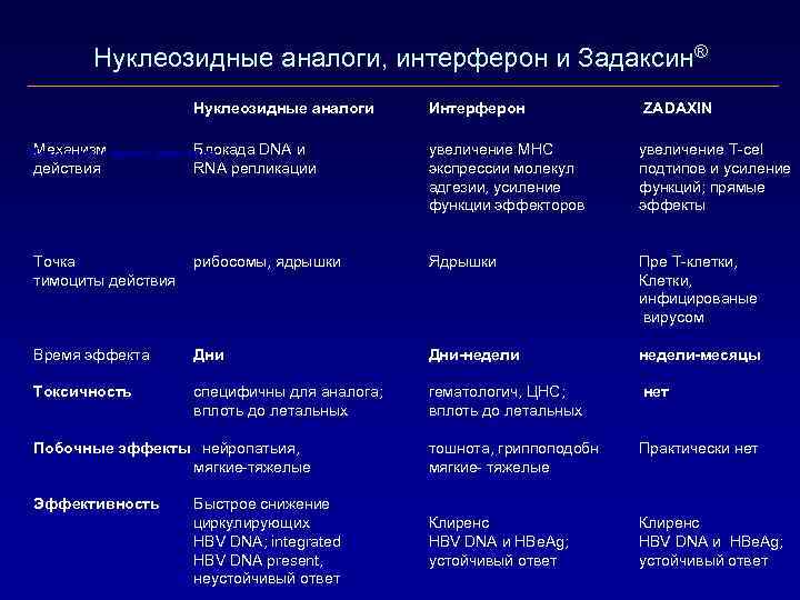 Нуклеозидные аналоги, интерферон и Задаксин® Нуклеозидные аналоги Механизм Блокада DNA и Механизм и время