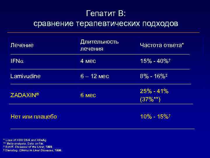 Гепатит В: сравнение терапевтических подходов Лечение Длительность лечения Частота ответа* IFN 4 мес 15%