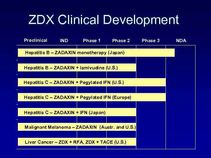 ZDX Clinical Development Preclinical IND Phase 1 Phase 2 Hepatitis B – ZADAXIN monotherapy