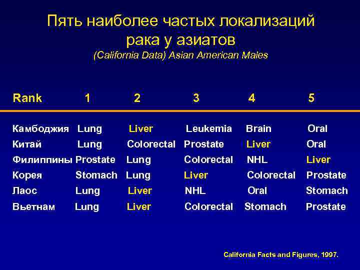 Пять наиболее частых локализаций рака у азиатов (California Data) Asian American Males Rank 1