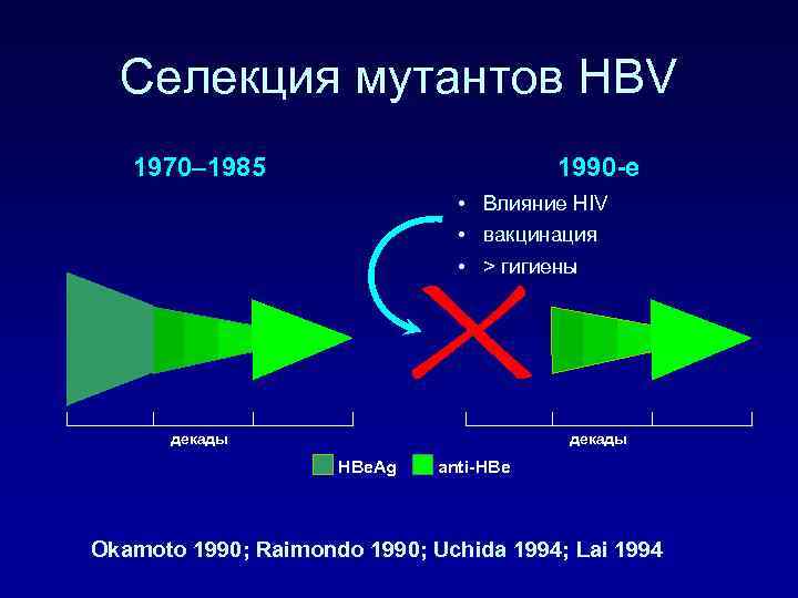 Селекция мутантов HBV 1970– 1985 1990 -е • Влияние HIV • вакцинация • >
