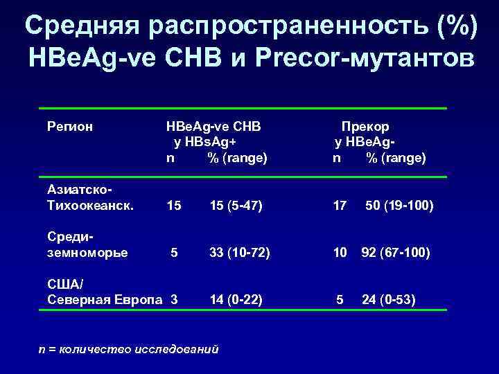 Средняя распространенность (%) HBe. Ag-ve CHB и Precor-мутантов Регион HBe. Ag-ve CHB у HBs.