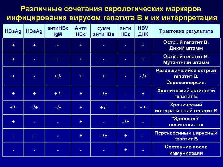 Различные сочетания серологических маркеров инфицирования вирусом гепатита В и их интерпретация HBs. Ag HBe.