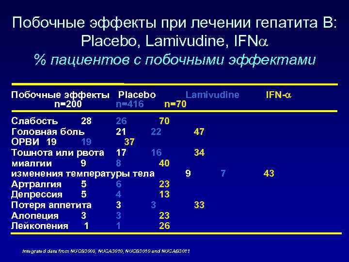 Побочные эффекты при лечении гепатита B: Placebo, Lamivudine, IFN % пациентов с побочными эффектами