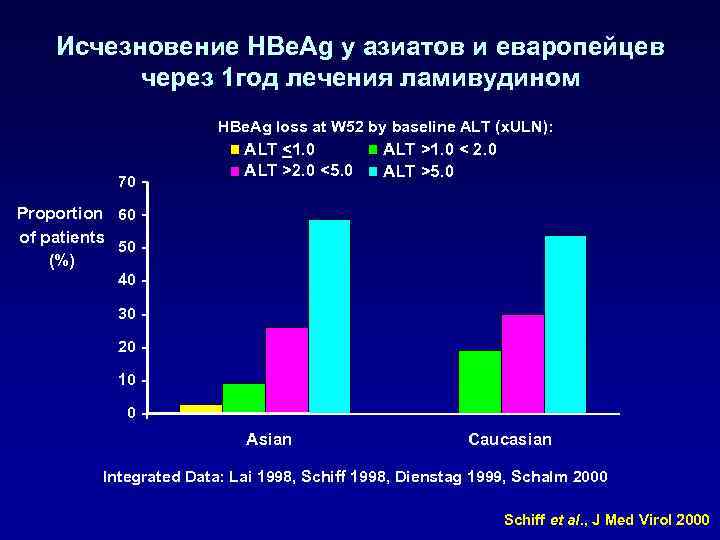Исчезновение HBe. Ag у азиатов и еваропейцев через 1 год лечения ламивудином HBe. Ag